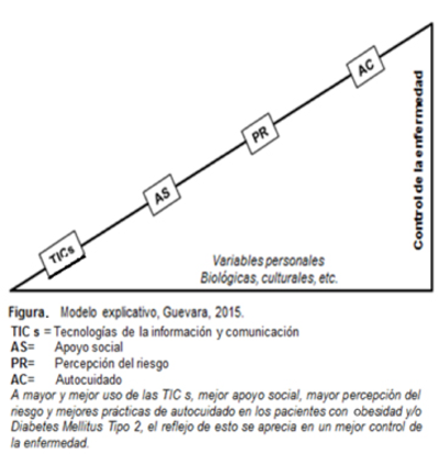 TIC para combatir obesidad y diabetes