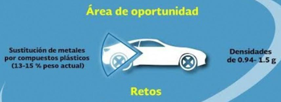 Laboratorio Nacional en Innovación y Desarrollo de Materiales Ligeros para la Industria Automotriz para el ahorro energético y el cuidado del medio ambiente